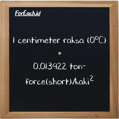1 centimeter raksa (0<sup>o</sup>C) setara dengan 0.013922 ton-force(short)/kaki<sup>2</sup> (1 cmHg setara dengan 0.013922 tf/ft<sup>2</sup>)